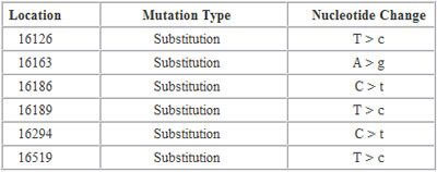 table indicating mtDNA changes